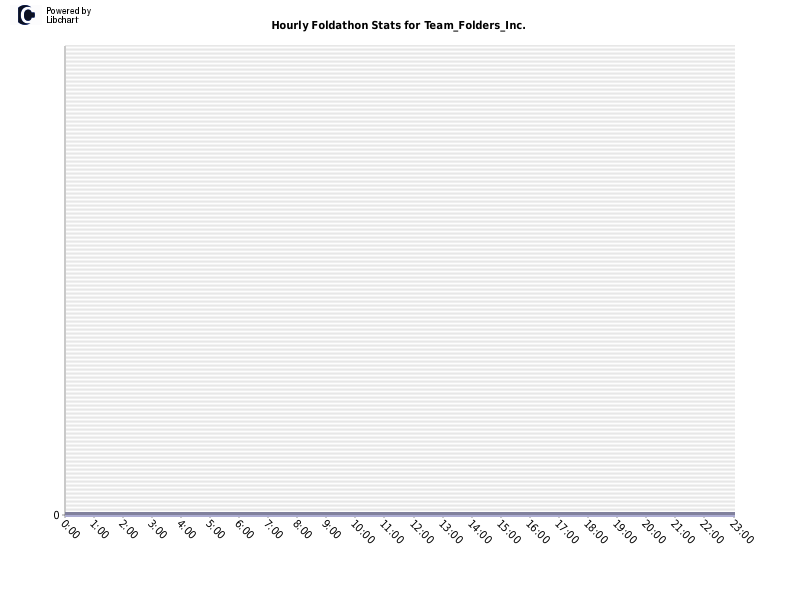 Hourly Foldathon Stats for Team_Folders_Inc.